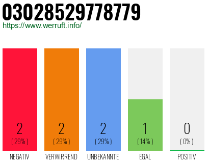 Rufnummer 03028529778779 Telefonnummer 03028529778779