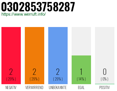 Rufnummer 0302853758287 Telefonnummer 0302853758287
