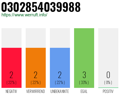 Rufnummer 0302854039988 Telefonnummer 0302854039988