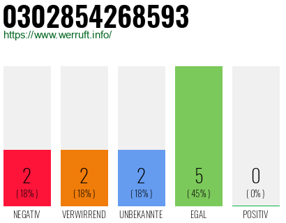 Rufnummer 0302854268593 Telefonnummer 0302854268593