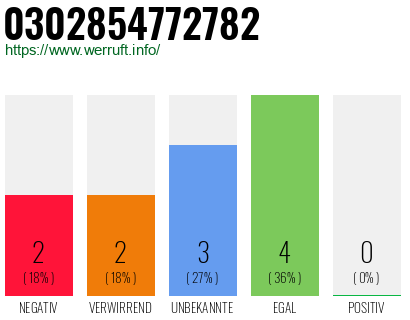 Rufnummer 0302854772782 Telefonnummer 0302854772782