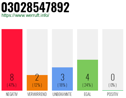 Rufnummer 03028547892 Telefonnummer 03028547892