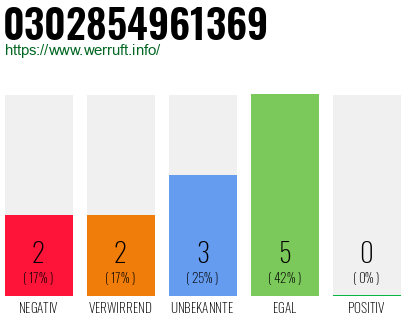 Rufnummer 0302854961369 Telefonnummer 0302854961369