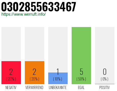 Rufnummer 0302855633467 Telefonnummer 0302855633467