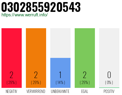 Rufnummer 0302855920543 Telefonnummer 0302855920543