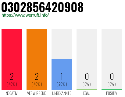Rufnummer 0302856420908 Telefonnummer 0302856420908