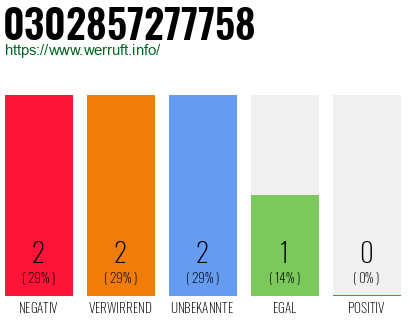 Rufnummer 0302857277758 Telefonnummer 0302857277758