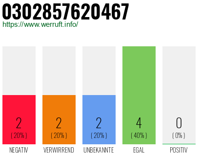 Rufnummer 0302857620467 Telefonnummer 0302857620467
