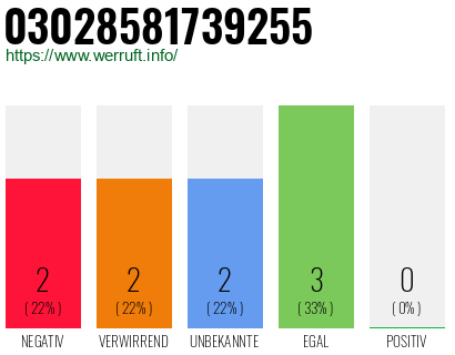 Rufnummer 03028581739255 Telefonnummer 03028581739255