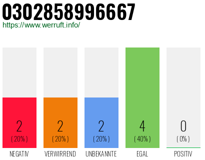 Rufnummer 0302858996667 Telefonnummer 0302858996667