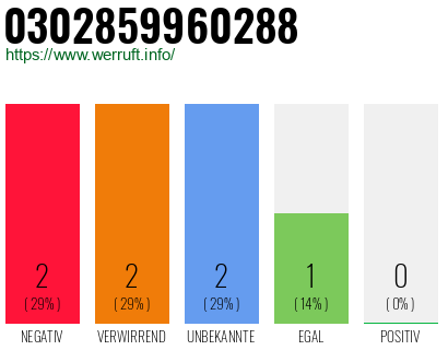 Rufnummer 0302859960288 Telefonnummer 0302859960288