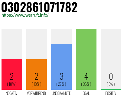 Rufnummer 0302861071782 Telefonnummer 0302861071782