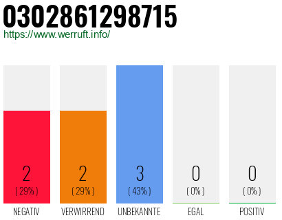 Rufnummer 0302861298715 Telefonnummer 0302861298715