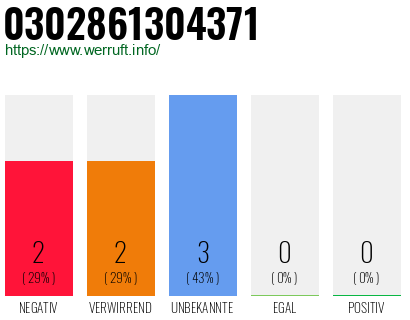 Rufnummer 0302861304371 Telefonnummer 0302861304371