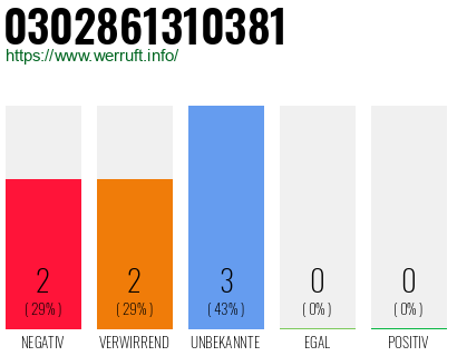 Rufnummer 0302861310381 Telefonnummer 0302861310381