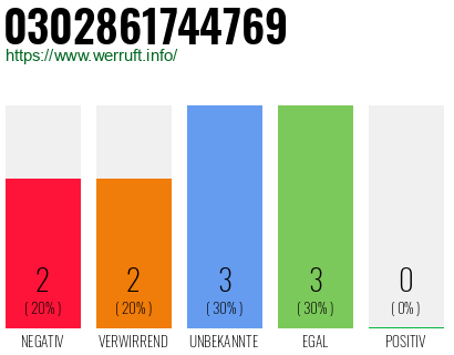 Rufnummer 0302861744769 Telefonnummer 0302861744769