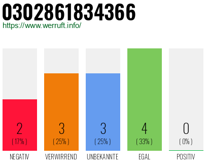 Rufnummer 0302861834366 Telefonnummer 0302861834366