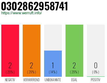 Rufnummer 0302862958741 Telefonnummer 0302862958741
