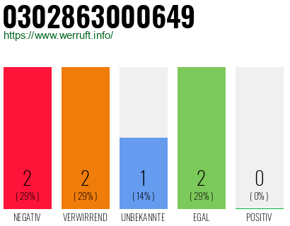 Rufnummer 0302863000649 Telefonnummer 0302863000649