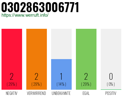 Rufnummer 0302863006771 Telefonnummer 0302863006771