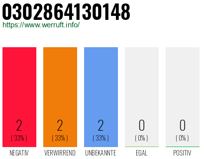 Rufnummer 0302864130148 Telefonnummer 0302864130148