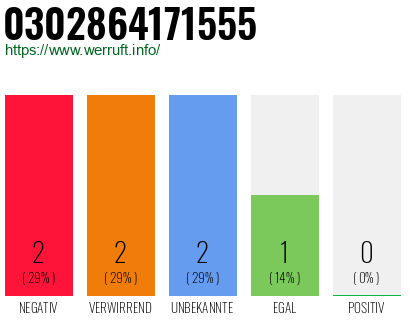 Rufnummer 0302864171555 Telefonnummer 0302864171555