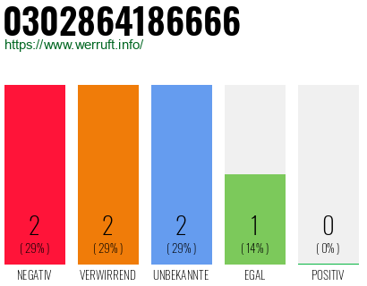 Rufnummer 0302864186666 Telefonnummer 0302864186666