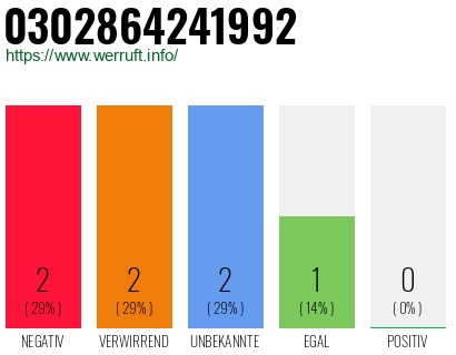 Rufnummer 0302864241992 Telefonnummer 0302864241992