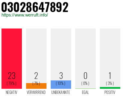 Rufnummer 03028647892 Telefonnummer 03028647892