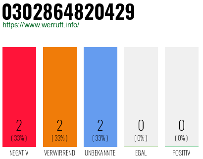Rufnummer 0302864820429 Telefonnummer 0302864820429