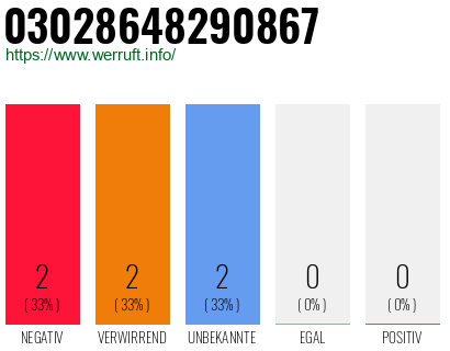 Rufnummer 03028648290867 Telefonnummer 03028648290867