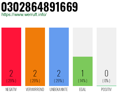 Rufnummer 0302864891669 Telefonnummer 0302864891669