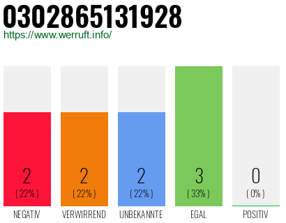 Rufnummer 0302865131928 Telefonnummer 0302865131928