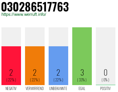 Rufnummer 030286517763 Telefonnummer 030286517763