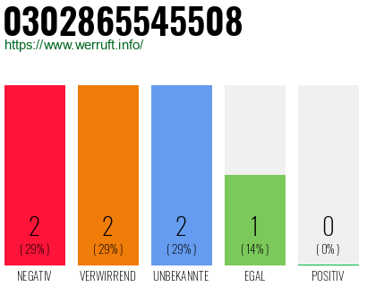 Rufnummer 0302865545508 Telefonnummer 0302865545508