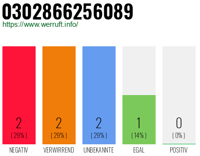 Rufnummer 0302866256089 Telefonnummer 0302866256089