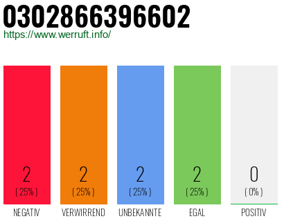 Rufnummer 0302866396602 Telefonnummer 0302866396602