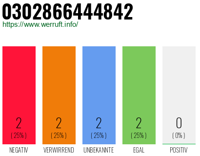 Rufnummer 0302866444842 Telefonnummer 0302866444842