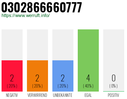 Rufnummer 0302866660777 Telefonnummer 0302866660777