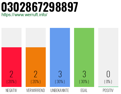 Rufnummer 0302867298897 Telefonnummer 0302867298897