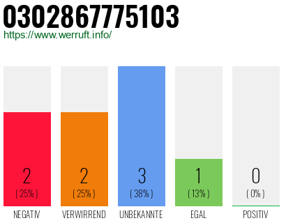 Rufnummer 0302867775103 Telefonnummer 0302867775103