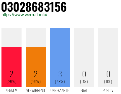 Rufnummer 03028683156 Telefonnummer 03028683156