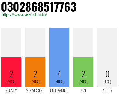Rufnummer 0302868517763 Telefonnummer 0302868517763