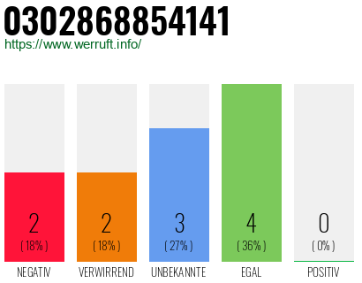Rufnummer 0302868854141 Telefonnummer 0302868854141