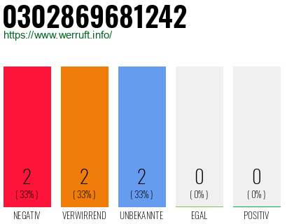 Rufnummer 0302869681242 Telefonnummer 0302869681242