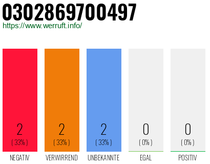 Rufnummer 0302869700497 Telefonnummer 0302869700497