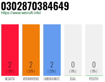 Rufnummer 0302870384649 Telefonnummer 0302870384649