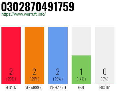 Rufnummer 0302870491759 Telefonnummer 0302870491759