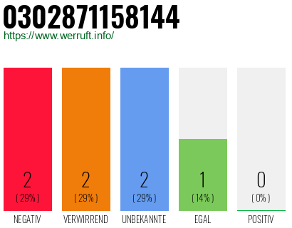 Rufnummer 0302871158144 Telefonnummer 0302871158144