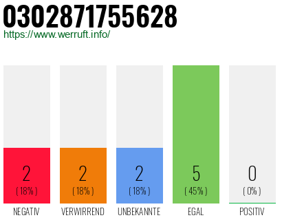 Rufnummer 0302871755628 Telefonnummer 0302871755628